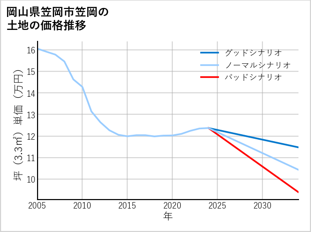 岡山県笠岡市笠岡の土地価格推移