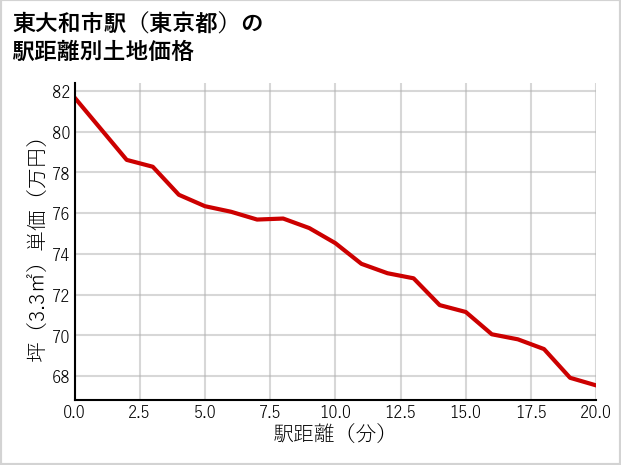 東大和市駅（東京都）の徒歩距離別の土地坪単価