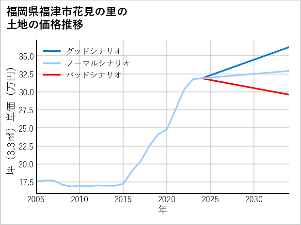 福岡県福津市花見の里の土地価格推移