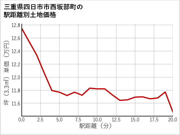 三重県四日市市西坂部町の徒歩距離別の土地坪単価