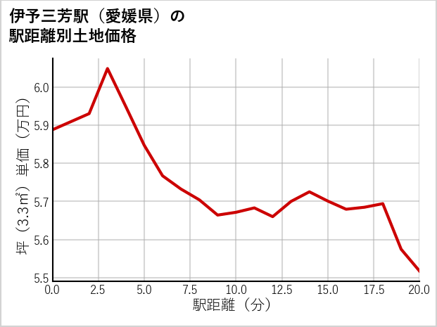 伊予三芳駅（愛媛県）の徒歩距離別の土地坪単価
