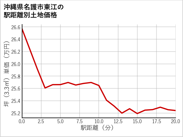 沖縄県名護市東江の徒歩距離別の土地坪単価