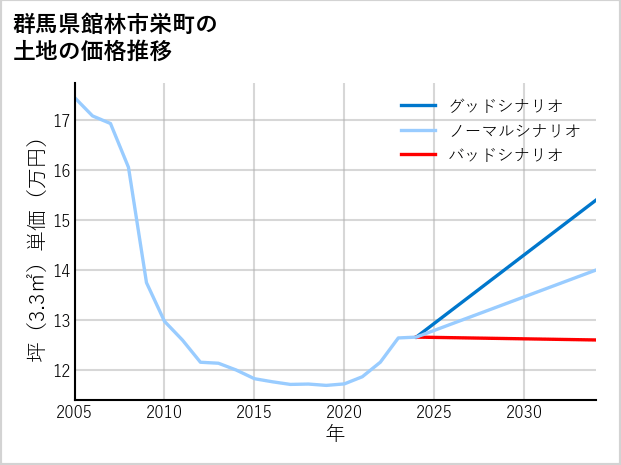 群馬県館林市栄町の土地価格推移