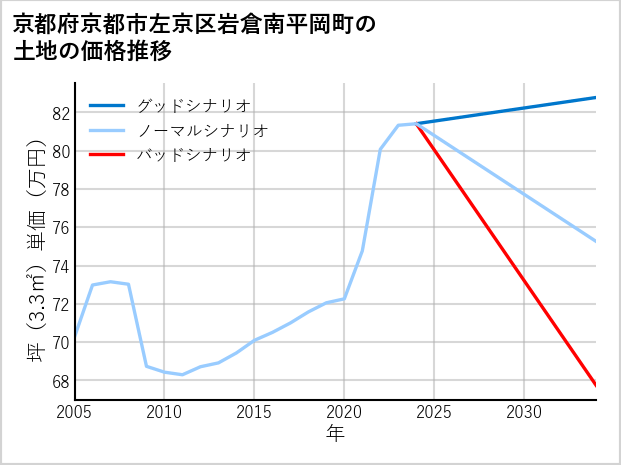 京都府京都市左京区岩倉南平岡町の土地価格推移