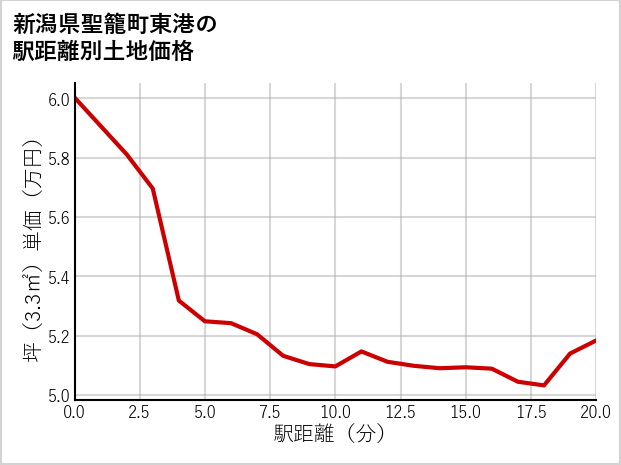 新潟県聖籠町東港の徒歩距離別の土地坪単価