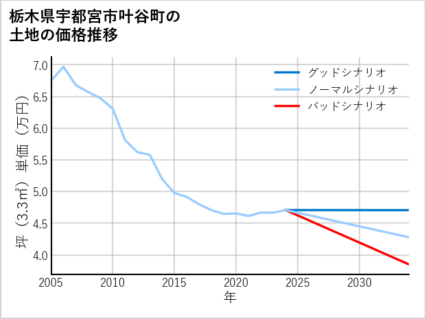 栃木県宇都宮市叶谷町の土地価格推移