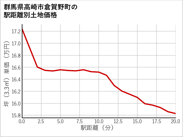 群馬県高崎市倉賀野町の徒歩距離別の土地坪単価