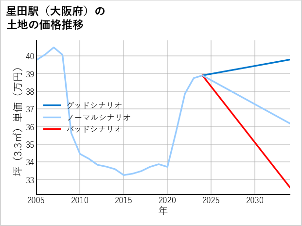 星田駅（大阪府）の土地価格推移