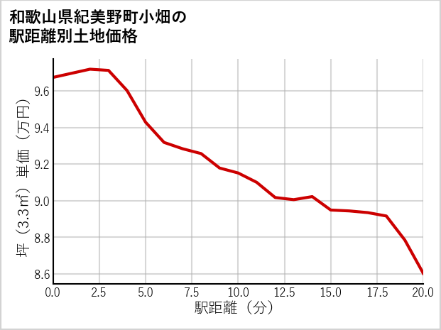 和歌山県紀美野町小畑の徒歩距離別の土地坪単価