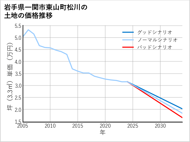 岩手県一関市東山町松川の土地価格推移