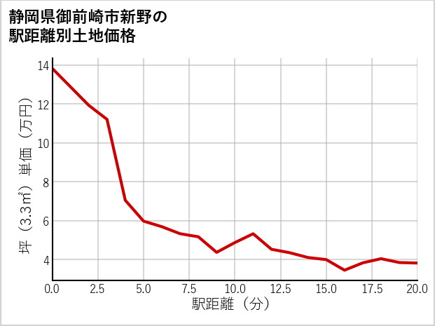 静岡県御前崎市新野の徒歩距離別の土地坪単価