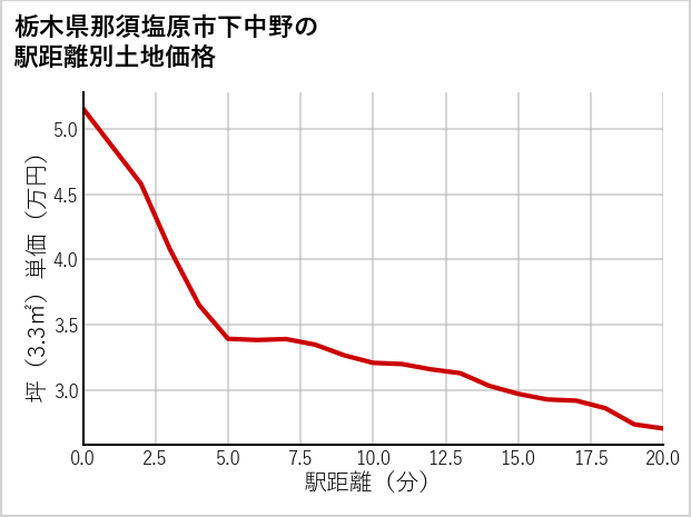 栃木県那須塩原市下中野の徒歩距離別の土地坪単価