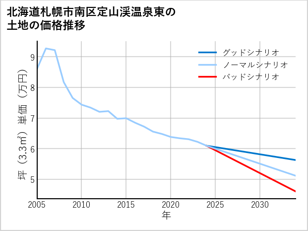 北海道札幌市南区定山渓温泉東の土地価格推移