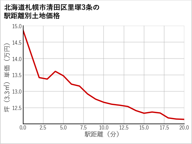 北海道札幌市清田区里塚3条の徒歩距離別の土地坪単価
