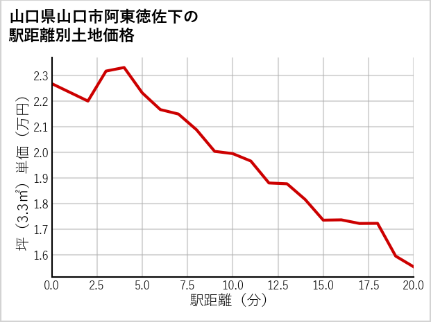 山口県山口市阿東徳佐下の徒歩距離別の土地坪単価