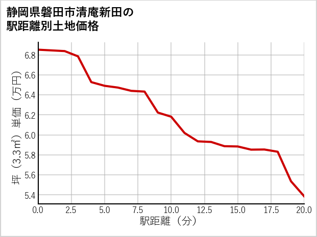 静岡県磐田市清庵新田の徒歩距離別の土地坪単価