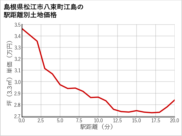 島根県松江市八束町江島の土地価格推移