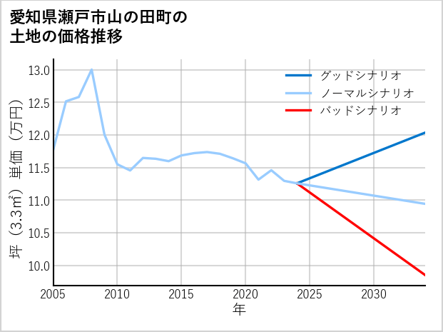 愛知県瀬戸市山の田町の土地価格推移