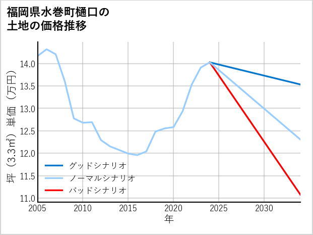 福岡県水巻町樋口の土地価格推移