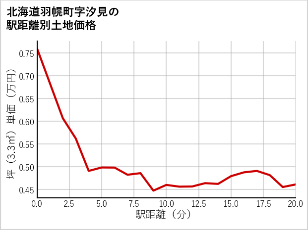 北海道羽幌町汐見の徒歩距離別の土地坪単価