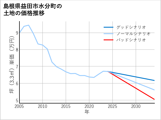 島根県益田市水分町の土地価格推移