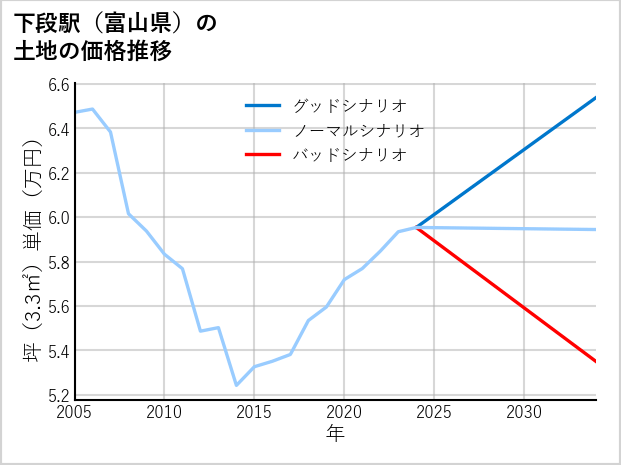 下段駅（富山県）の土地価格推移