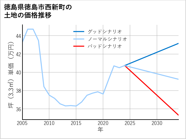 徳島県徳島市西新町の土地価格推移