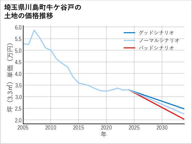 埼玉県川島町牛ケ谷戸の土地価格推移