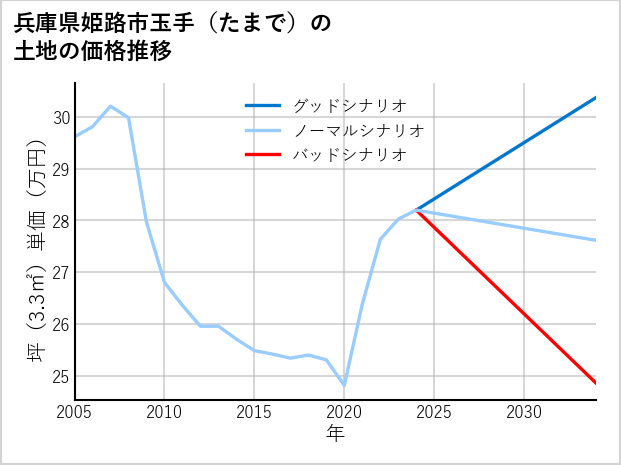 兵庫県姫路市玉手（たまで）の土地価格推移