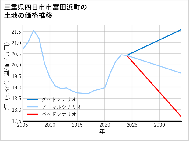 三重県四日市市富田浜町の土地価格推移