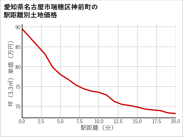 愛知県名古屋市瑞穂区神前町の徒歩距離別の土地坪単価