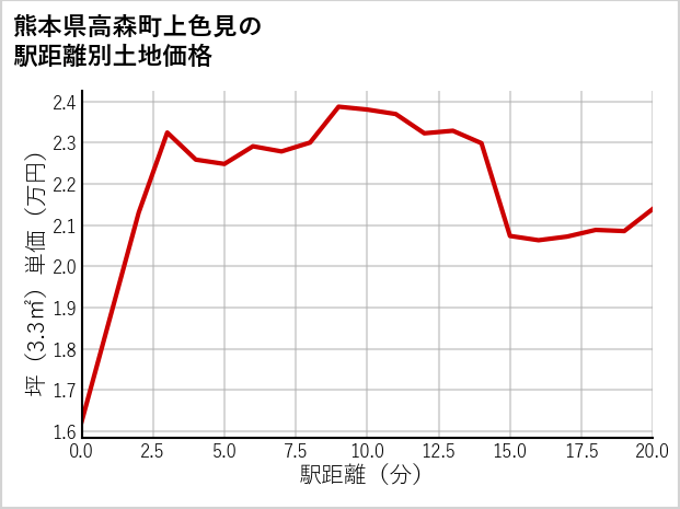 熊本県高森町上色見の徒歩距離別の土地坪単価
