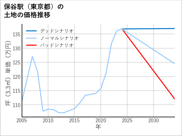 保谷駅（東京都）の土地価格推移
