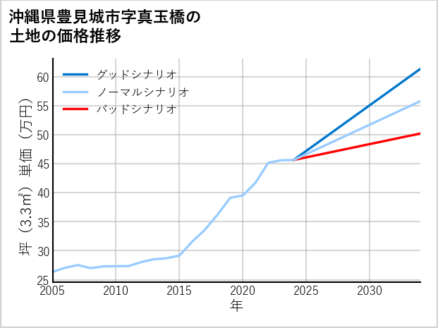沖縄県豊見城市真玉橋の土地価格推移
