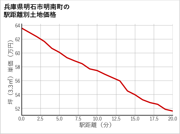 兵庫県明石市明南町の徒歩距離別の土地坪単価