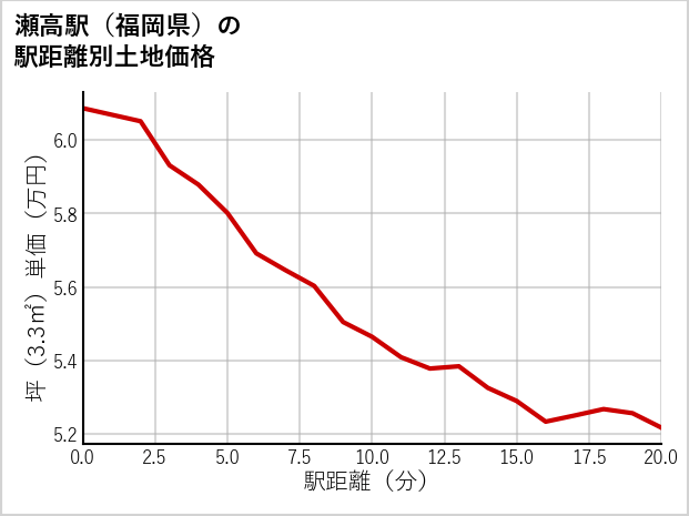 瀬高駅（福岡県）の徒歩距離別の土地坪単価