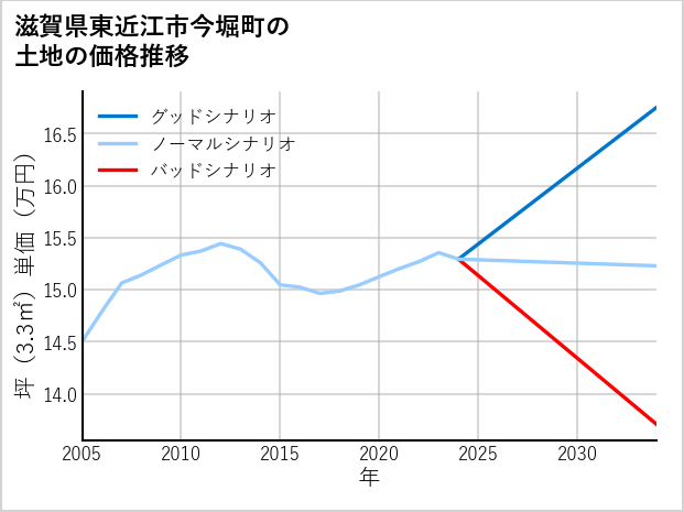 滋賀県東近江市今堀町の土地価格推移
