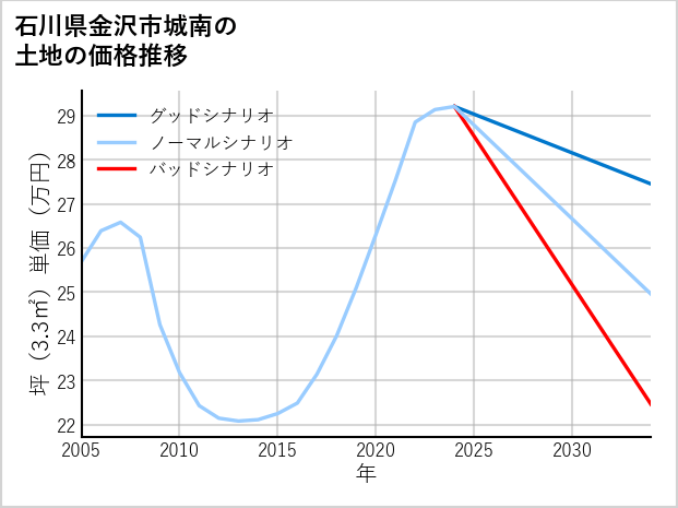 石川県金沢市城南の土地価格推移
