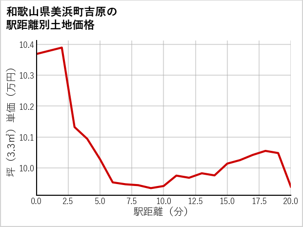 和歌山県美浜町吉原の徒歩距離別の土地坪単価