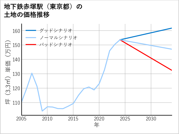 地下鉄赤塚駅（東京都）の土地価格推移