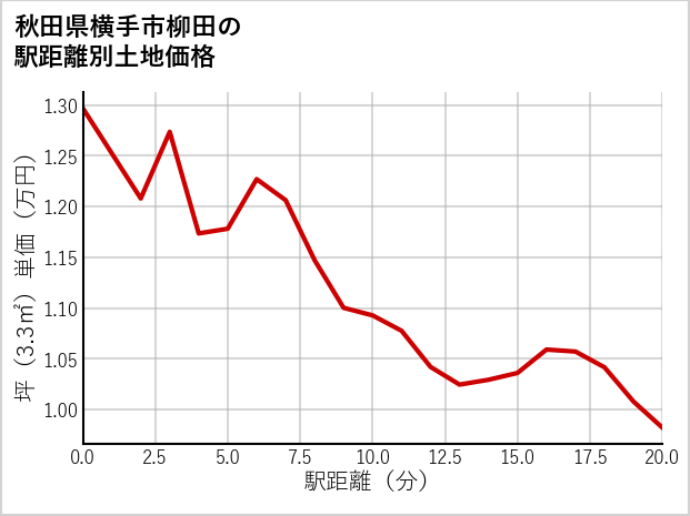 秋田県横手市柳田の徒歩距離別の土地坪単価