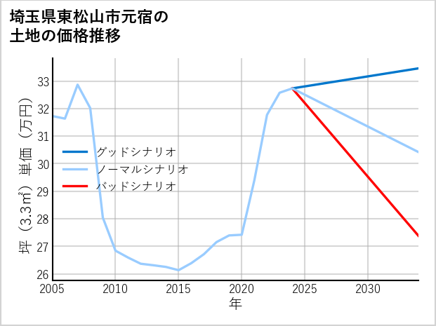 埼玉県東松山市元宿の土地価格推移