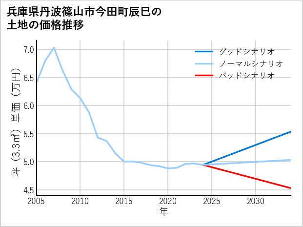 兵庫県丹波篠山市今田町辰巳の土地価格推移