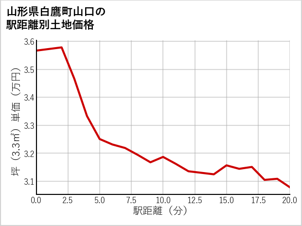 山形県白鷹町山口の徒歩距離別の土地坪単価