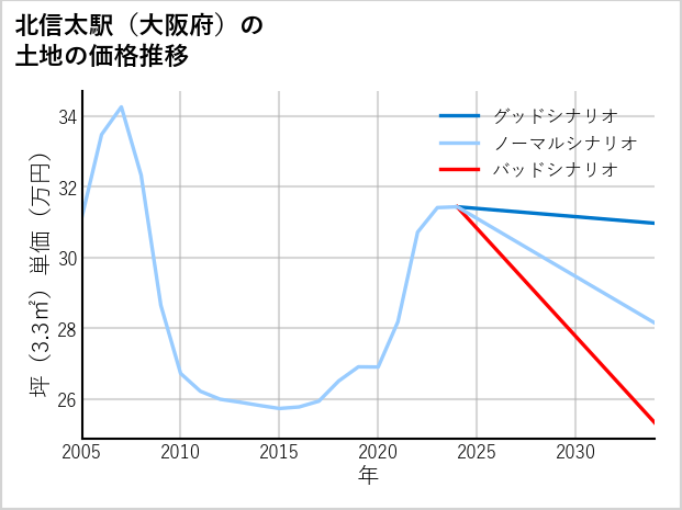 北信太駅（大阪府）の土地価格推移