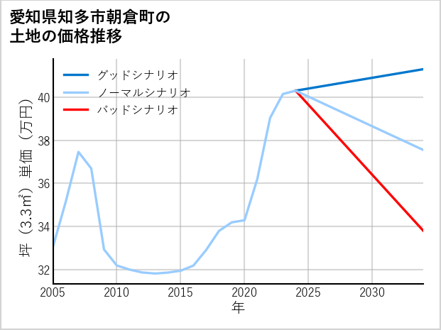 愛知県知多市朝倉町の土地価格推移