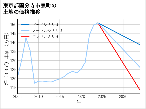 東京都国分寺市泉町の土地価格推移