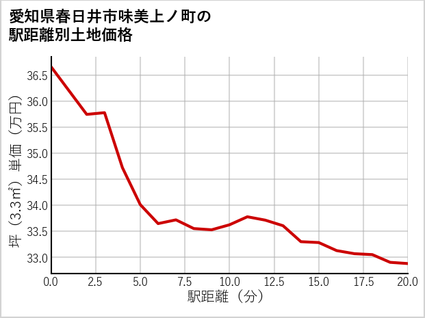 愛知県春日井市味美上ノ町の徒歩距離別の土地坪単価