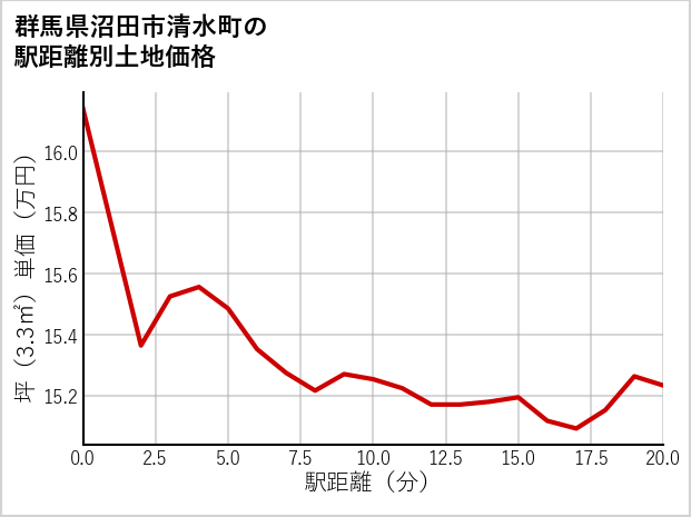 群馬県沼田市清水町の徒歩距離別の土地坪単価