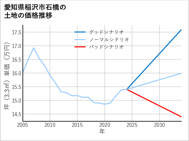 愛知県稲沢市石橋の土地価格推移